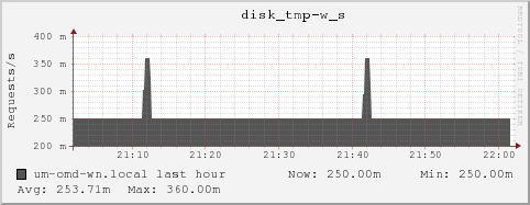 um-omd-wn.local disk_tmp-w_s