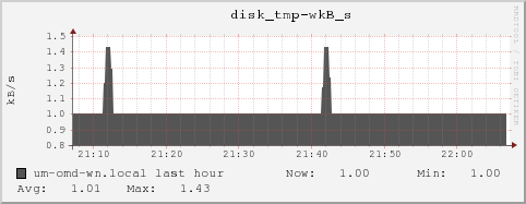 um-omd-wn.local disk_tmp-wkB_s