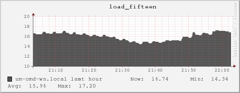 um-omd-wn.local load_fifteen