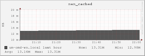 um-omd-wn.local mem_cached