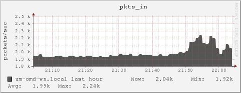 um-omd-wn.local pkts_in