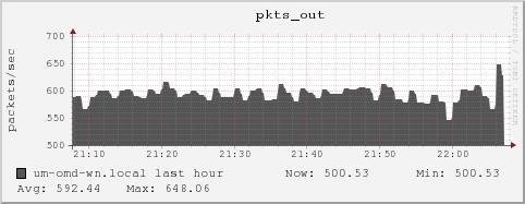 um-omd-wn.local pkts_out