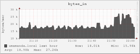 umamanda.local bytes_in