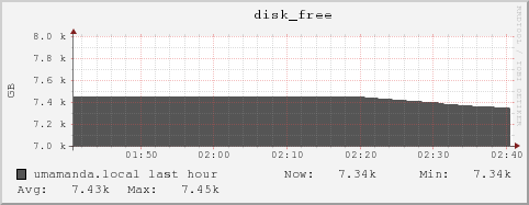 umamanda.local disk_free