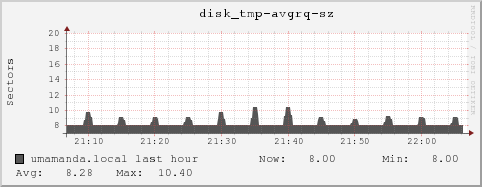 umamanda.local disk_tmp-avgrq-sz