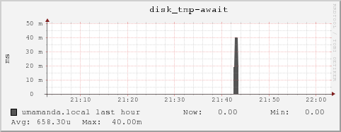 umamanda.local disk_tmp-await