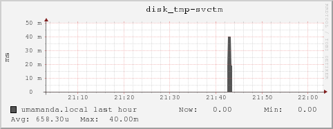 umamanda.local disk_tmp-svctm