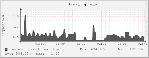 umamanda.local disk_tmp-w_s