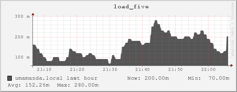 umamanda.local load_five