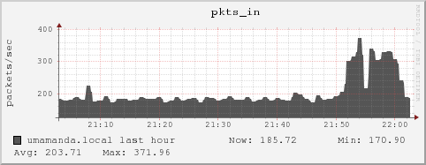 umamanda.local pkts_in