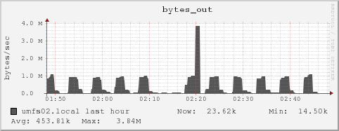 umfs02.local bytes_out