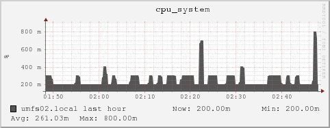 umfs02.local cpu_system