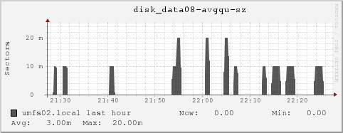 umfs02.local disk_data08-avgqu-sz