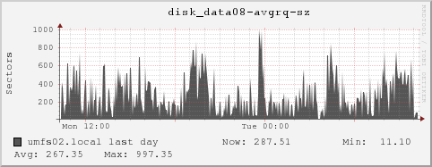 umfs02.local disk_data08-avgrq-sz