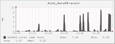 umfs02.local disk_data08-await