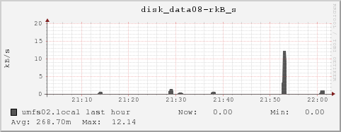 umfs02.local disk_data08-rkB_s