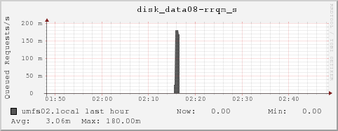 umfs02.local disk_data08-rrqm_s