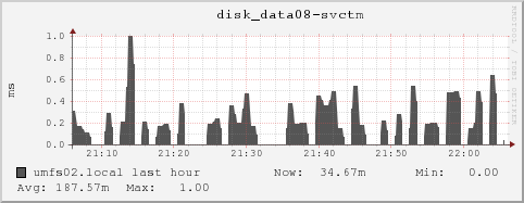 umfs02.local disk_data08-svctm