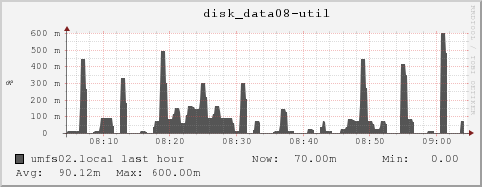 umfs02.local disk_data08-util