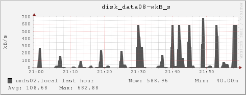 umfs02.local disk_data08-wkB_s