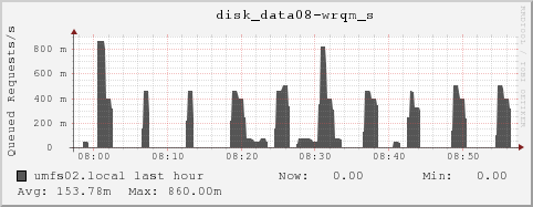 umfs02.local disk_data08-wrqm_s