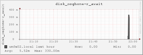 umfs02.local disk_osghome-r_await