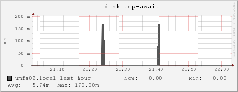 umfs02.local disk_tmp-await