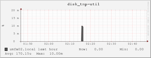 umfs02.local disk_tmp-util