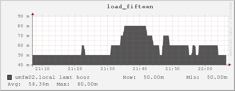 umfs02.local load_fifteen