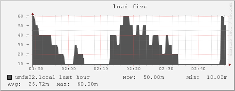 umfs02.local load_five