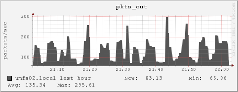 umfs02.local pkts_out