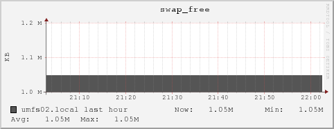 umfs02.local swap_free