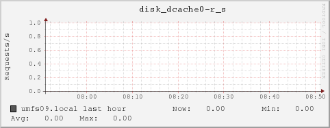 umfs09.local disk_dcache0-r_s