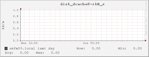 umfs09.local disk_dcache0-rkB_s