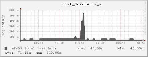 umfs09.local disk_dcache0-w_s