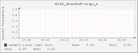 umfs09.local disk_dcache0-wrqm_s