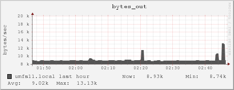 umfs11.local bytes_out