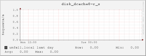 umfs11.local disk_dcache0-r_s
