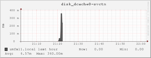 umfs11.local disk_dcache0-svctm