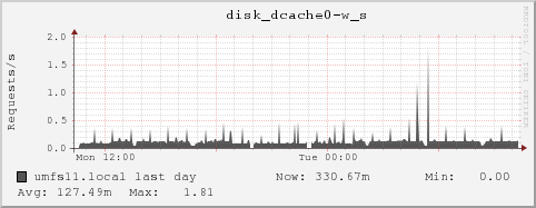 umfs11.local disk_dcache0-w_s