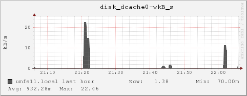 umfs11.local disk_dcache0-wkB_s