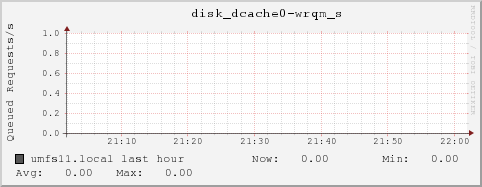 umfs11.local disk_dcache0-wrqm_s