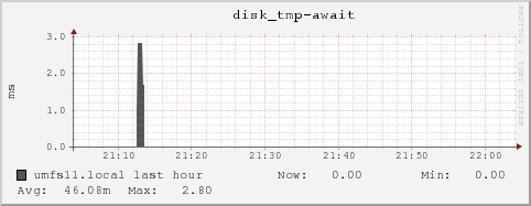 umfs11.local disk_tmp-await