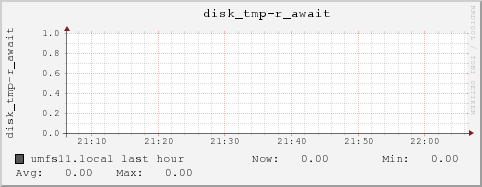 umfs11.local disk_tmp-r_await