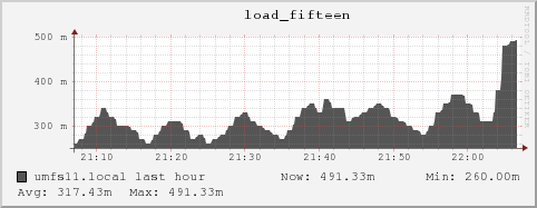 umfs11.local load_fifteen