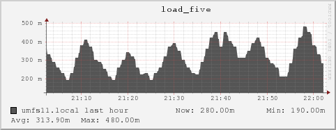 umfs11.local load_five