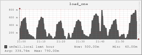 umfs11.local load_one