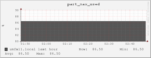 umfs11.local part_max_used