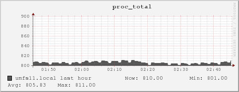 umfs11.local proc_total