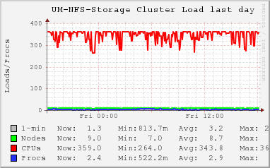 UM-NFS-Storage LOAD